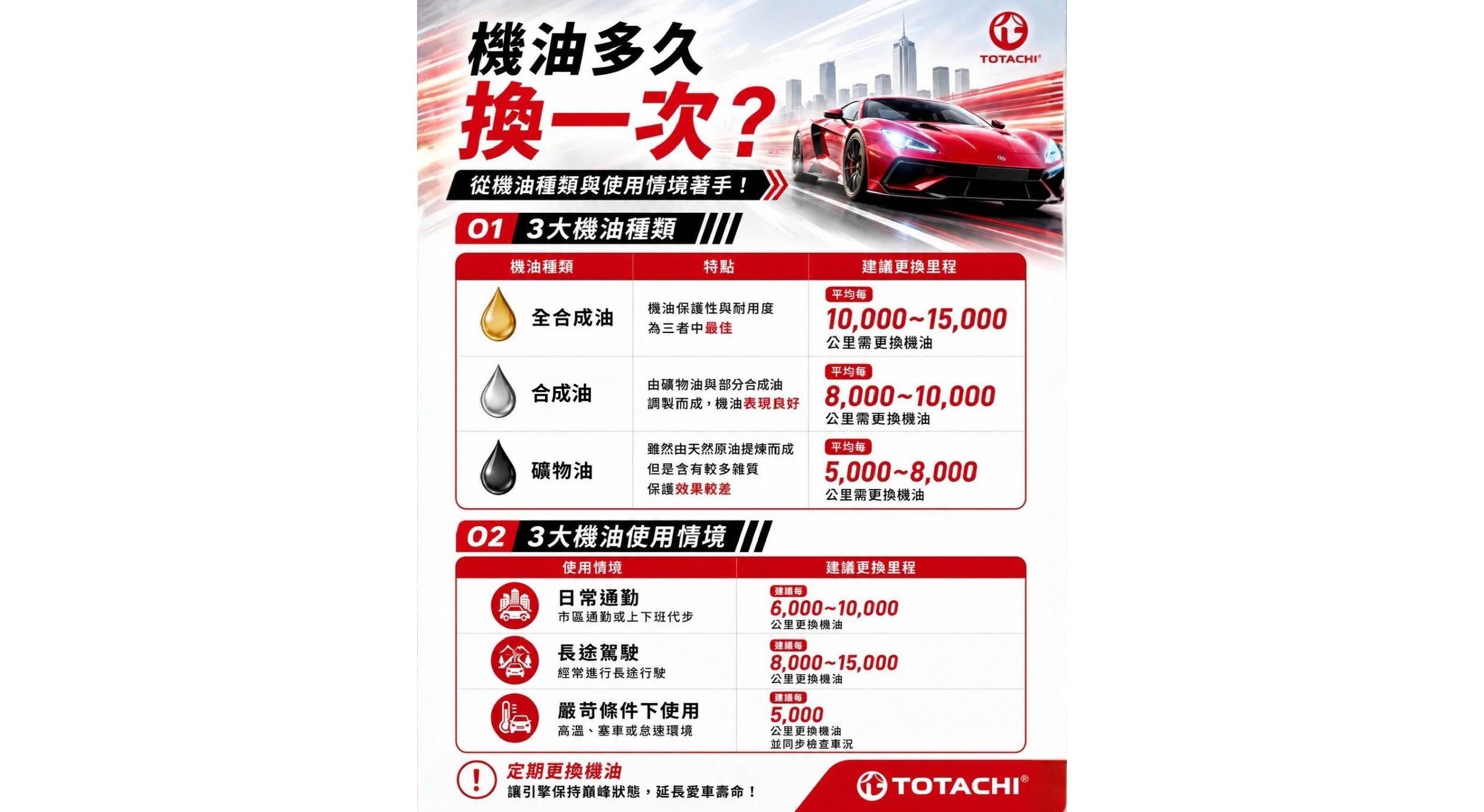 汽車機油多久要換一次呢？ 其實不只要看使用時間